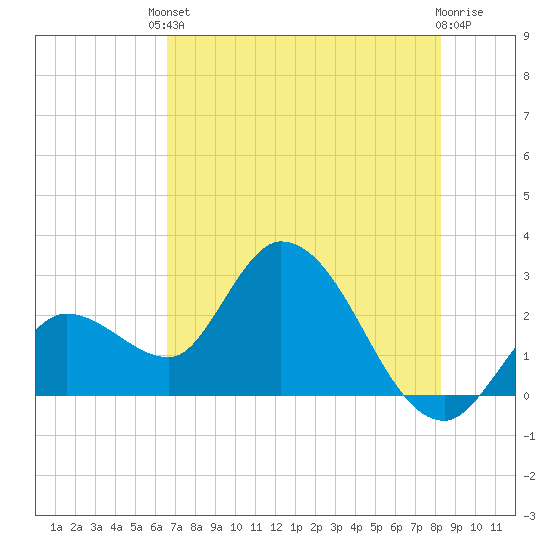 Content Passage tide chart for Tuesday, June 10, 2025