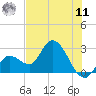Content Passage tide chart for Wednesday, June 11, 2025