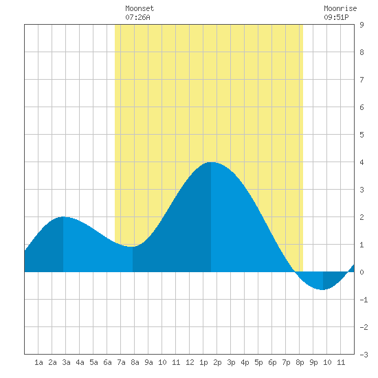 Content Passage tide chart for Thursday, June 12, 2025
