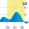 Content Passage tide chart for Thursday, June 12, 2025