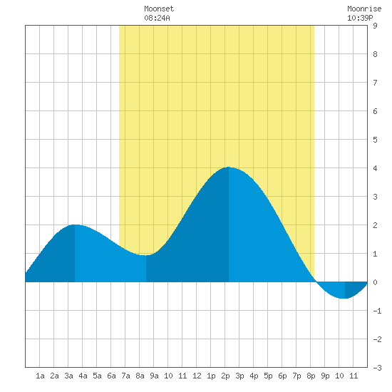 Content Passage tide chart for Friday, June 13, 2025