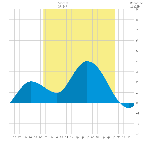 Content Passage tide chart for Saturday, June 14, 2025
