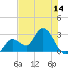 Content Passage tide chart for Saturday, June 14, 2025