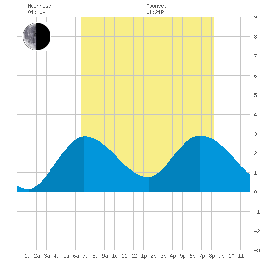Content Passage tide chart for Wednesday, June 18, 2025