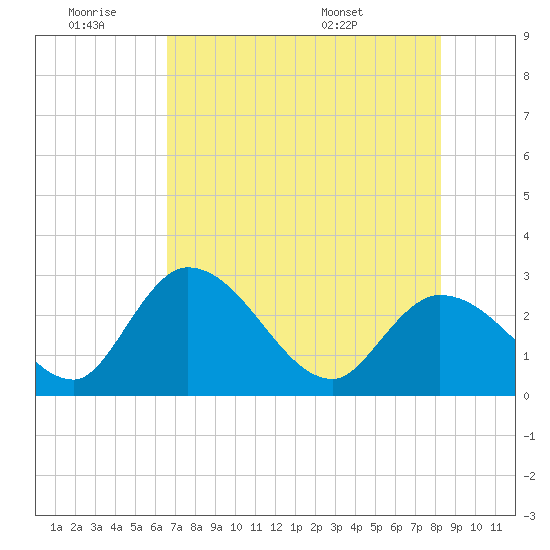 Content Passage tide chart for Thursday, June 19, 2025
