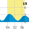 Content Passage tide chart for Thursday, June 19, 2025