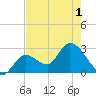 Content Passage tide chart for Sunday, June 1, 2025