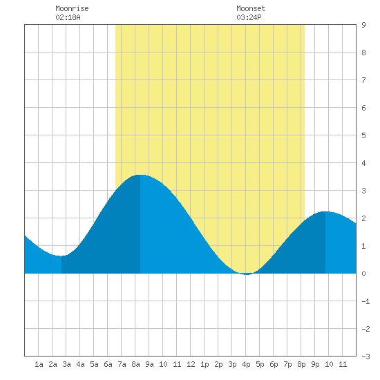 Content Passage tide chart for Friday, June 20, 2025