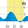 Content Passage tide chart for Saturday, June 21, 2025