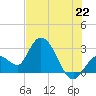 Content Passage tide chart for Sunday, June 22, 2025