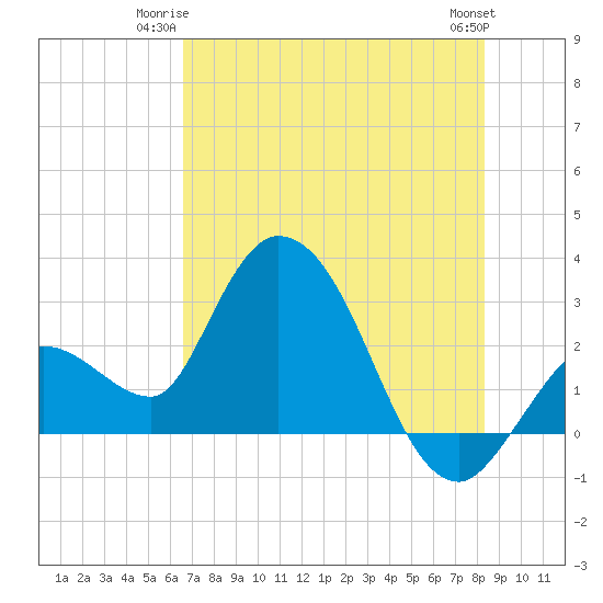 Content Passage tide chart for Monday, June 23, 2025