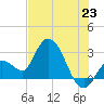 Content Passage tide chart for Monday, June 23, 2025