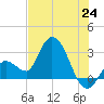 Content Passage tide chart for Tuesday, June 24, 2025