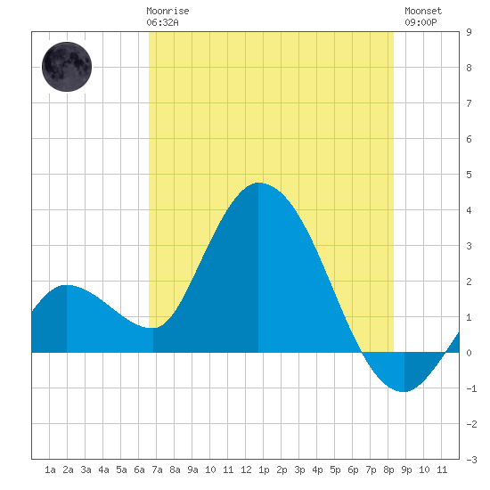 Content Passage tide chart for Wednesday, June 25, 2025