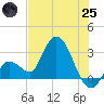 Content Passage tide chart for Wednesday, June 25, 2025
