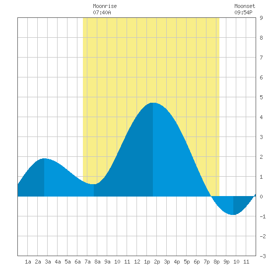 Content Passage tide chart for Thursday, June 26, 2025