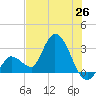 Content Passage tide chart for Thursday, June 26, 2025