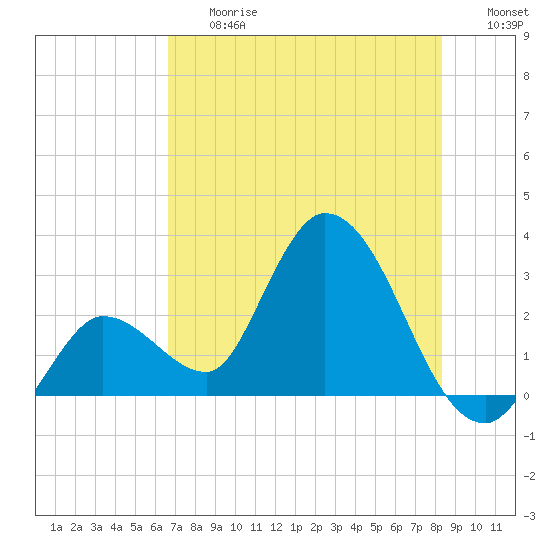 Content Passage tide chart for Friday, June 27, 2025