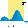 Content Passage tide chart for Friday, June 27, 2025