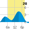 Content Passage tide chart for Saturday, June 28, 2025