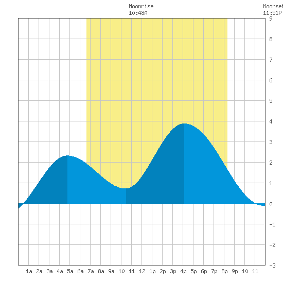 Content Passage tide chart for Sunday, June 29, 2025