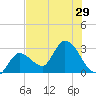 Content Passage tide chart for Sunday, June 29, 2025
