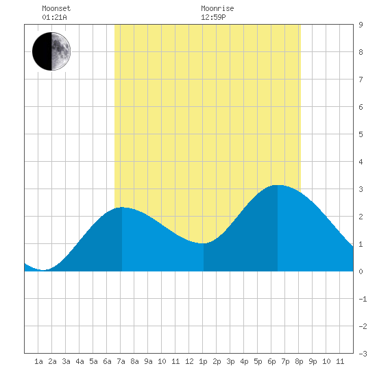 Content Passage tide chart for Monday, June 2, 2025