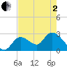 Content Passage tide chart for Monday, June 2, 2025