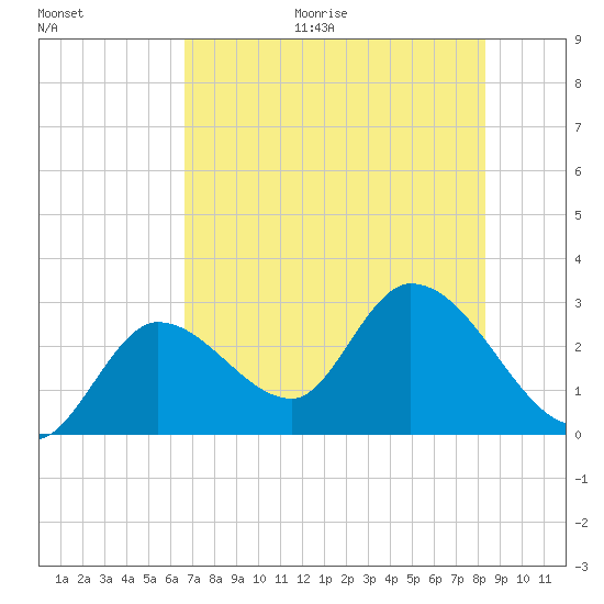 Content Passage tide chart for Monday, June 30, 2025