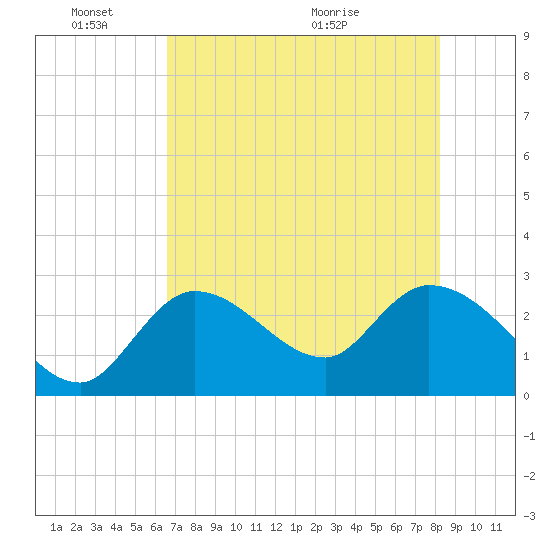 Content Passage tide chart for Tuesday, June 3, 2025