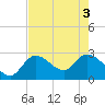 Content Passage tide chart for Tuesday, June 3, 2025