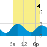 Content Passage tide chart for Wednesday, June 4, 2025