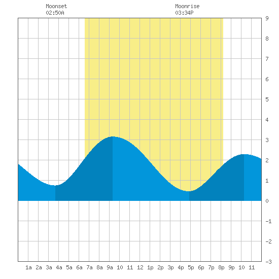 Content Passage tide chart for Thursday, June 5, 2025
