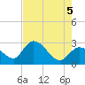 Content Passage tide chart for Thursday, June 5, 2025