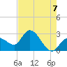 Content Passage tide chart for Saturday, June 7, 2025
