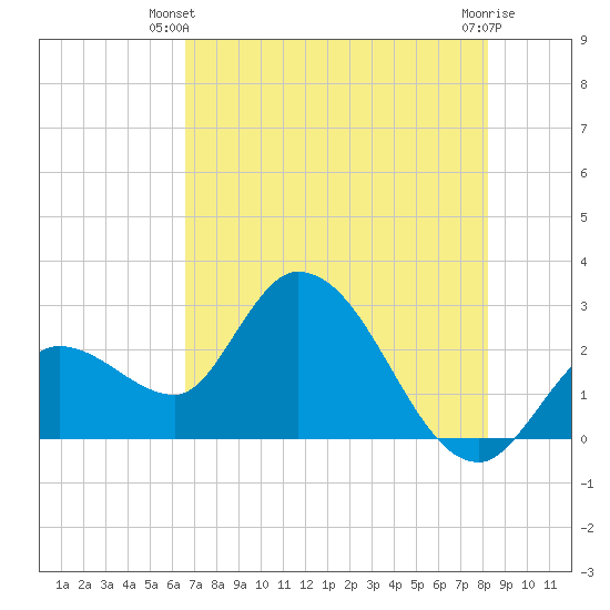 Content Passage tide chart for Monday, June 9, 2025
