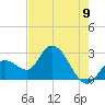 Content Passage tide chart for Monday, June 9, 2025
