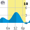 Content Passage tide chart for Thursday, July 10, 2025