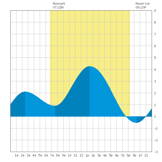 Content Passage tide chart for Friday, July 11, 2025