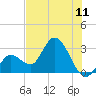 Content Passage tide chart for Friday, July 11, 2025