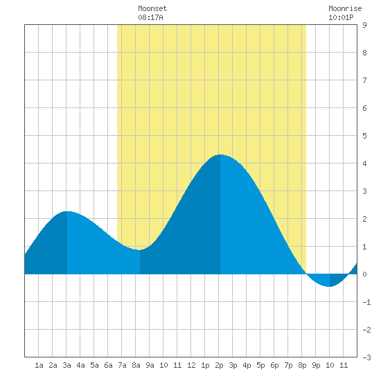 Content Passage tide chart for Saturday, July 12, 2025