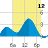 Content Passage tide chart for Saturday, July 12, 2025