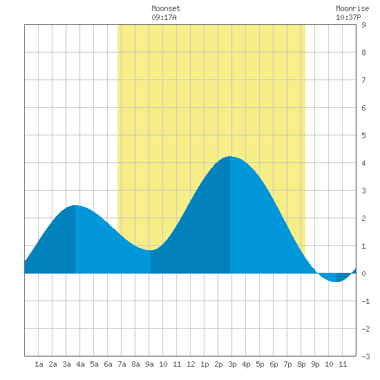 Content Passage tide chart for Sunday, July 13, 2025
