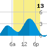 Content Passage tide chart for Sunday, July 13, 2025