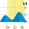 Content Passage tide chart for Monday, July 14, 2025