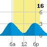 Content Passage tide chart for Wednesday, July 16, 2025