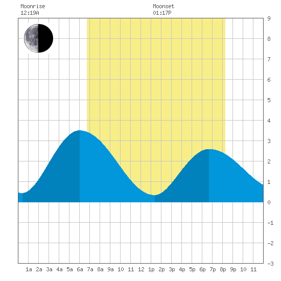 Content Passage tide chart for Thursday, July 17, 2025