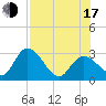 Content Passage tide chart for Thursday, July 17, 2025
