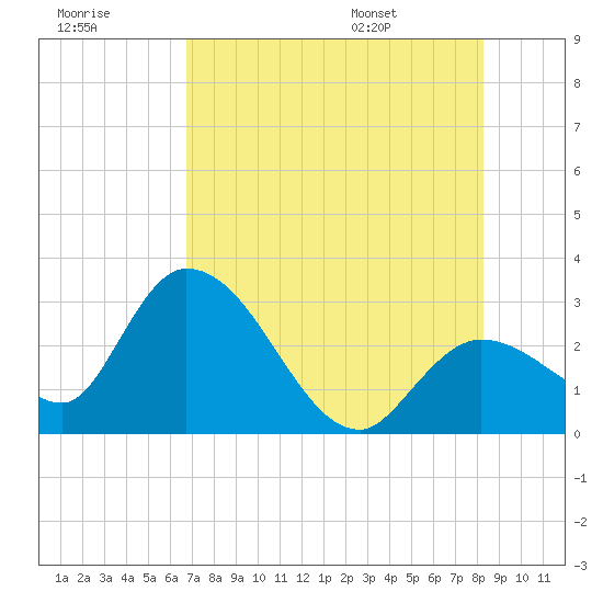 Content Passage tide chart for Friday, July 18, 2025