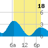Content Passage tide chart for Friday, July 18, 2025